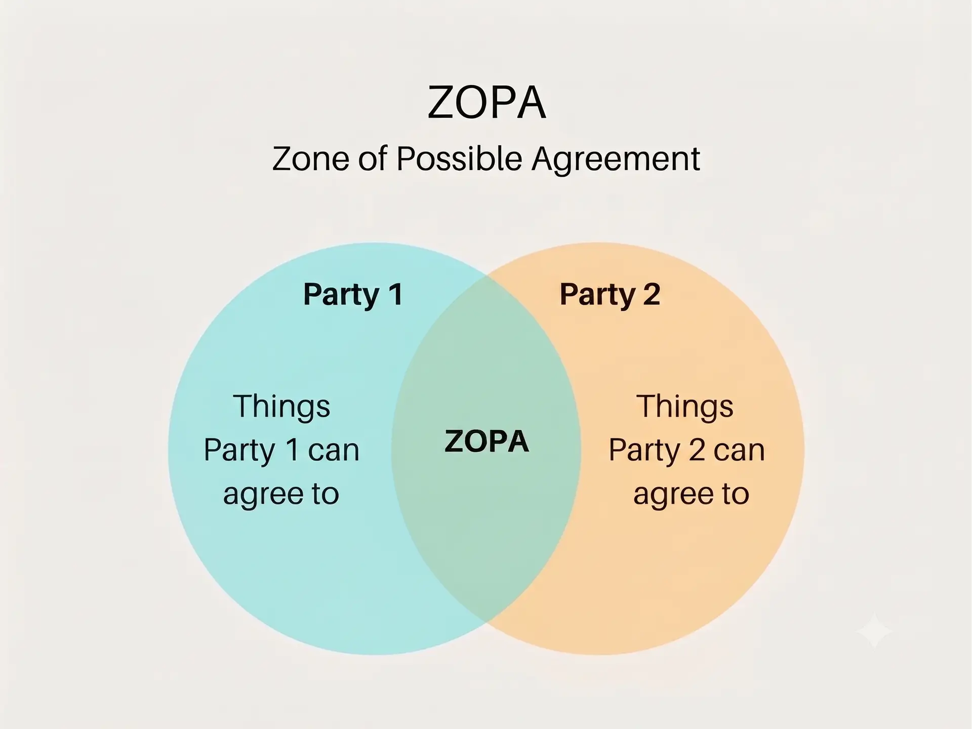 ZOPA (Zone Of Possible Agreement) explained